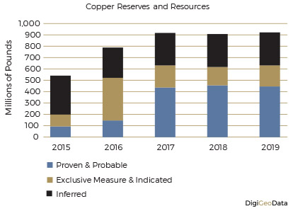 DigiGeoData - copper reserves