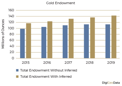 DigiGeoData - gold endowment