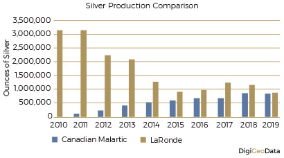 DigiGeoData - silver production