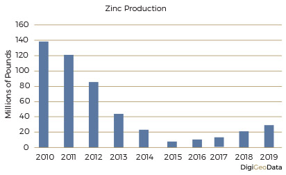DigiGeoData - zinc production