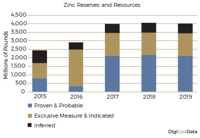 DigiGeoData - zinc reserves