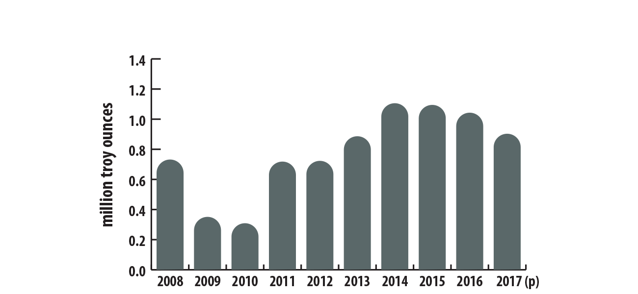 DigiGeoData - platinum canadianmineproduction 2008to2017