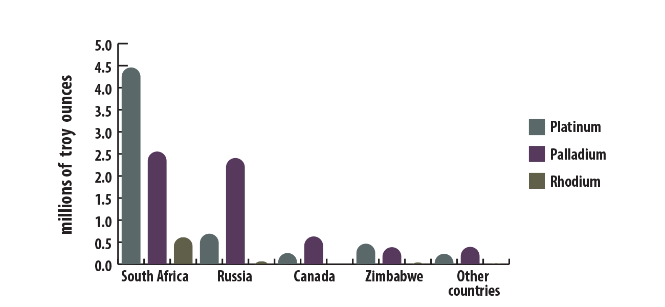 DigiGeoData - platinum worldmineproduction bycountry 2017