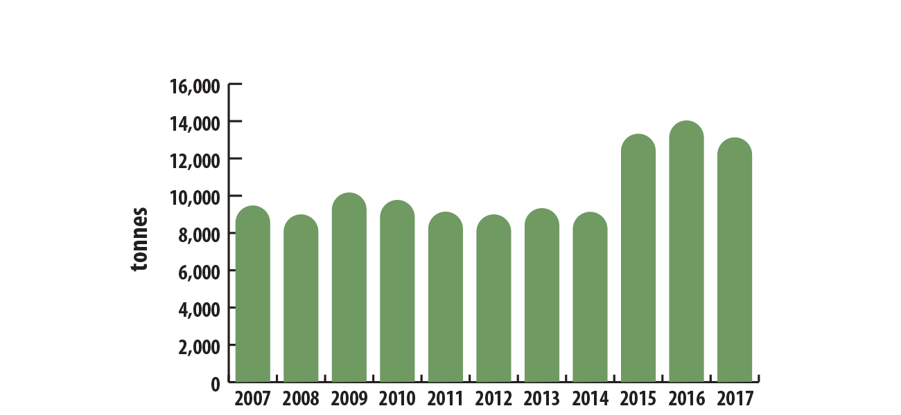 DigiGeoData - uranium canadian production 2007 2017