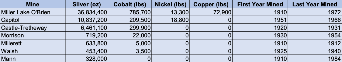 DigiGeoData - Shining Tree History table