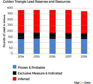 DigiGeoData - lead resouurces reserves