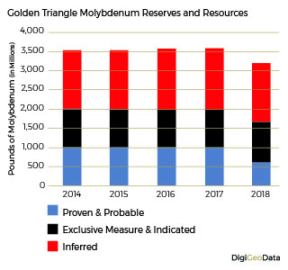 DigiGeoData - moly resouurces reserves