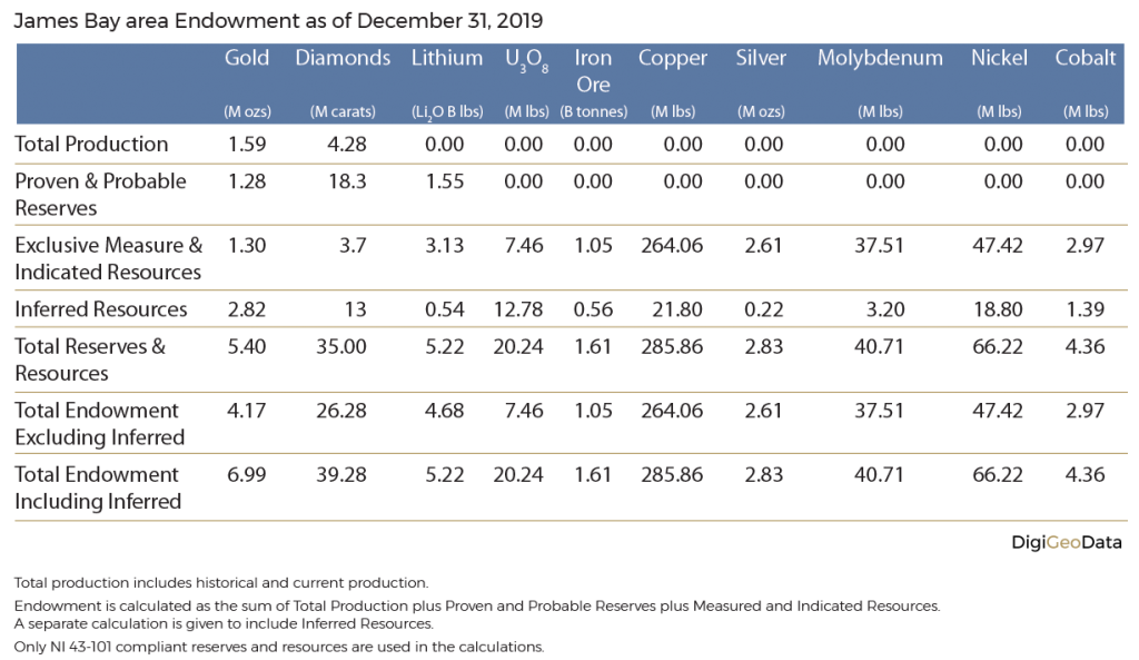 DigiGeoData - endowment chart