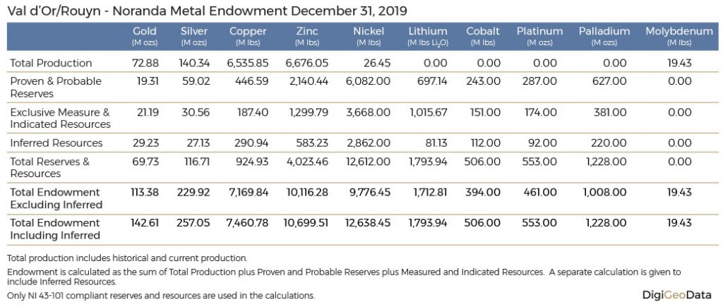 DigiGeoData - val d or endowment