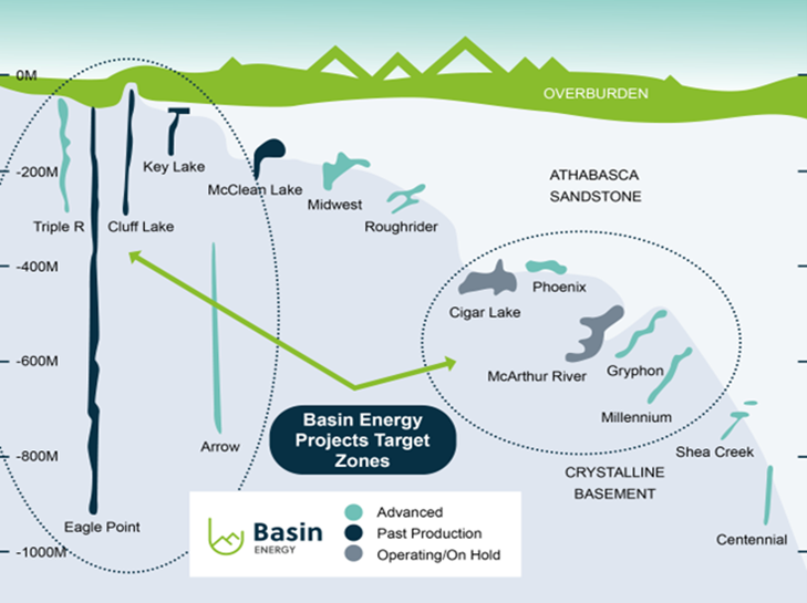 Basin Energy